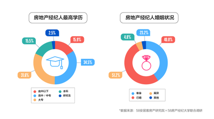 房地產(chǎn)經(jīng)紀(jì)行業(yè)新畫像 男性、年輕、高學(xué)歷成關(guān)鍵詞
